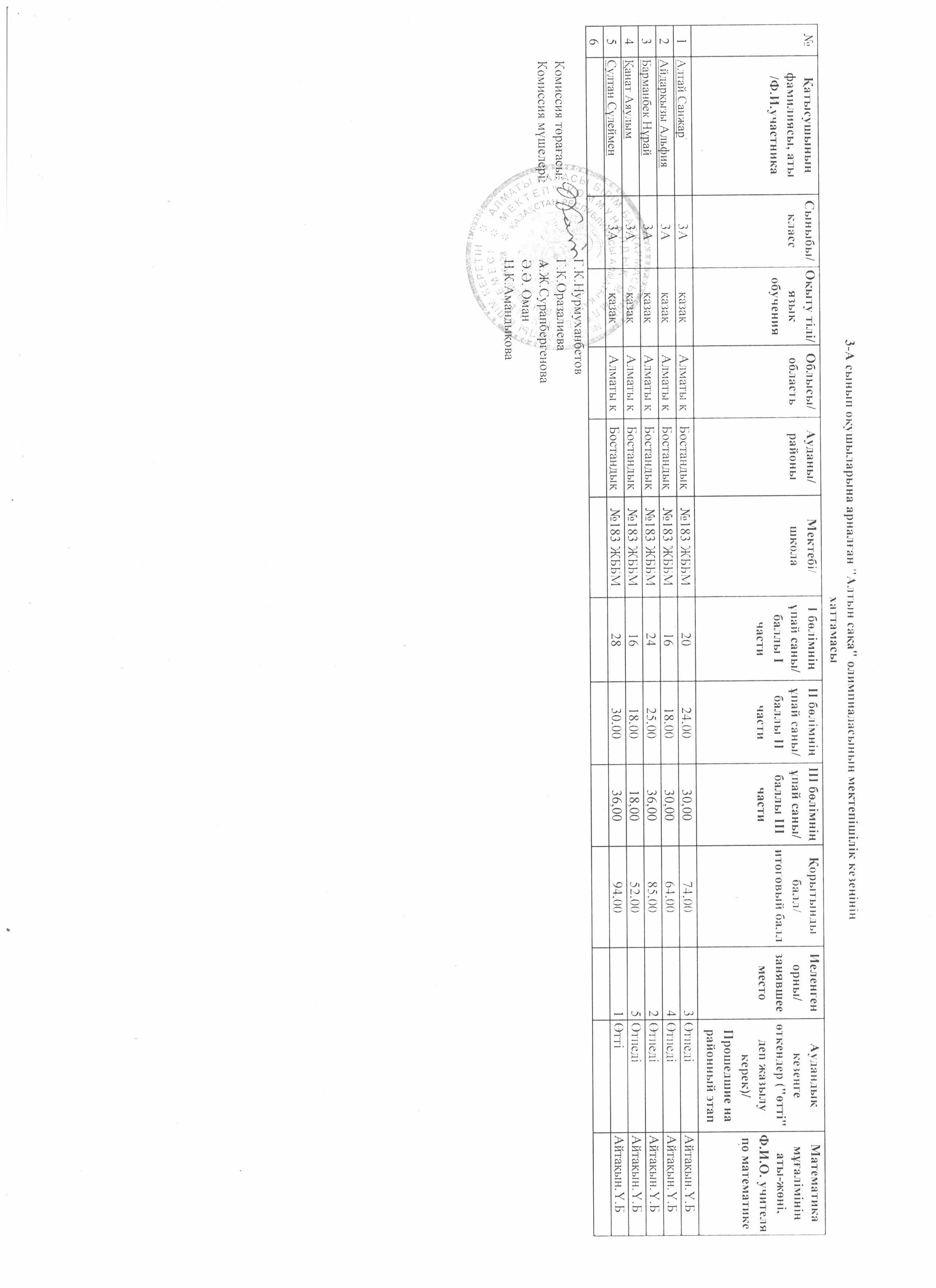 Мектепішілік "Алтын сақа" математикалық олимпиадасының қорытынды хаттамасы