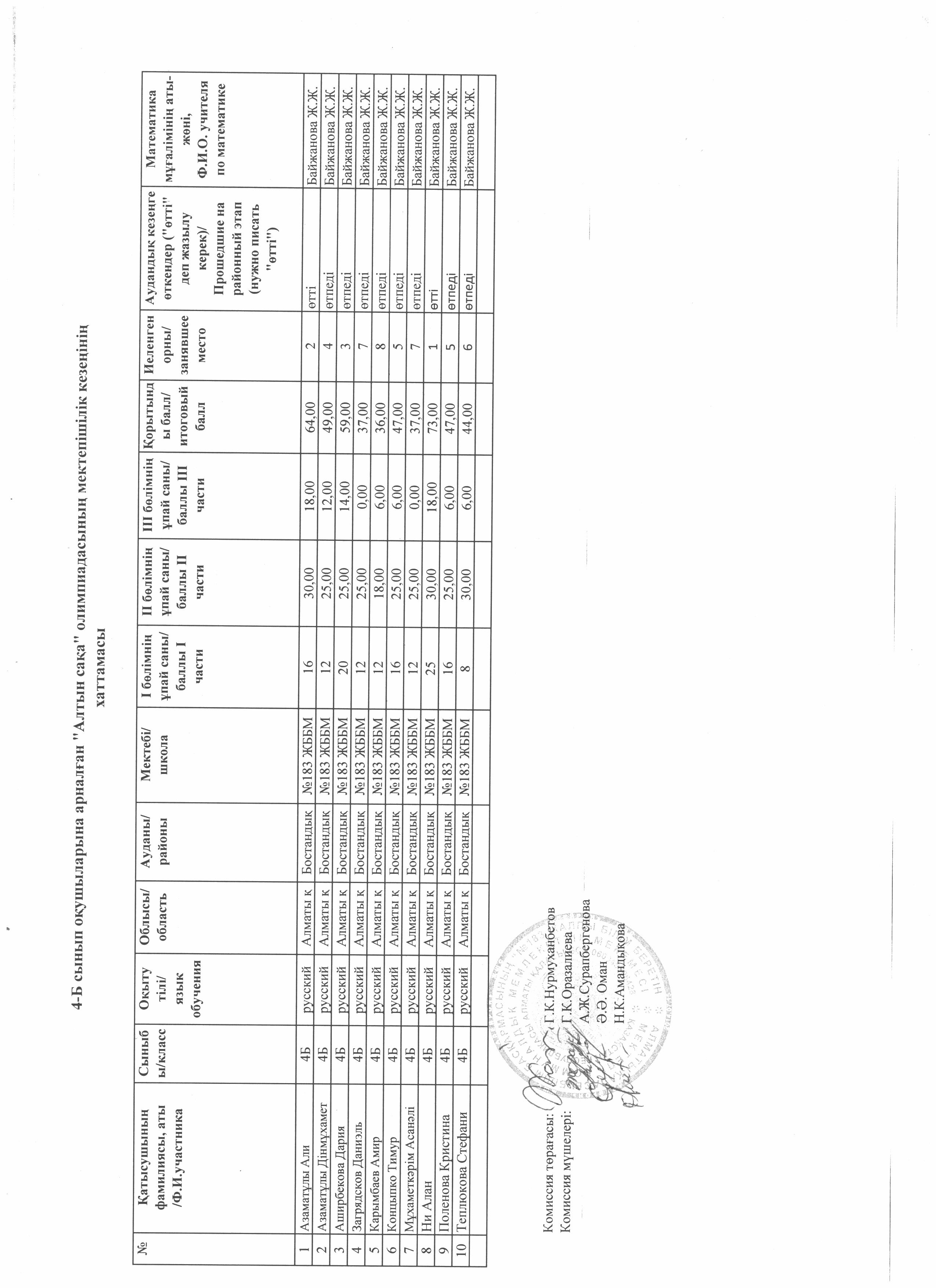 Мектепішілік "Алтын сақа" математикалық олимпиадасының қорытынды хаттамасы. 4 сынып