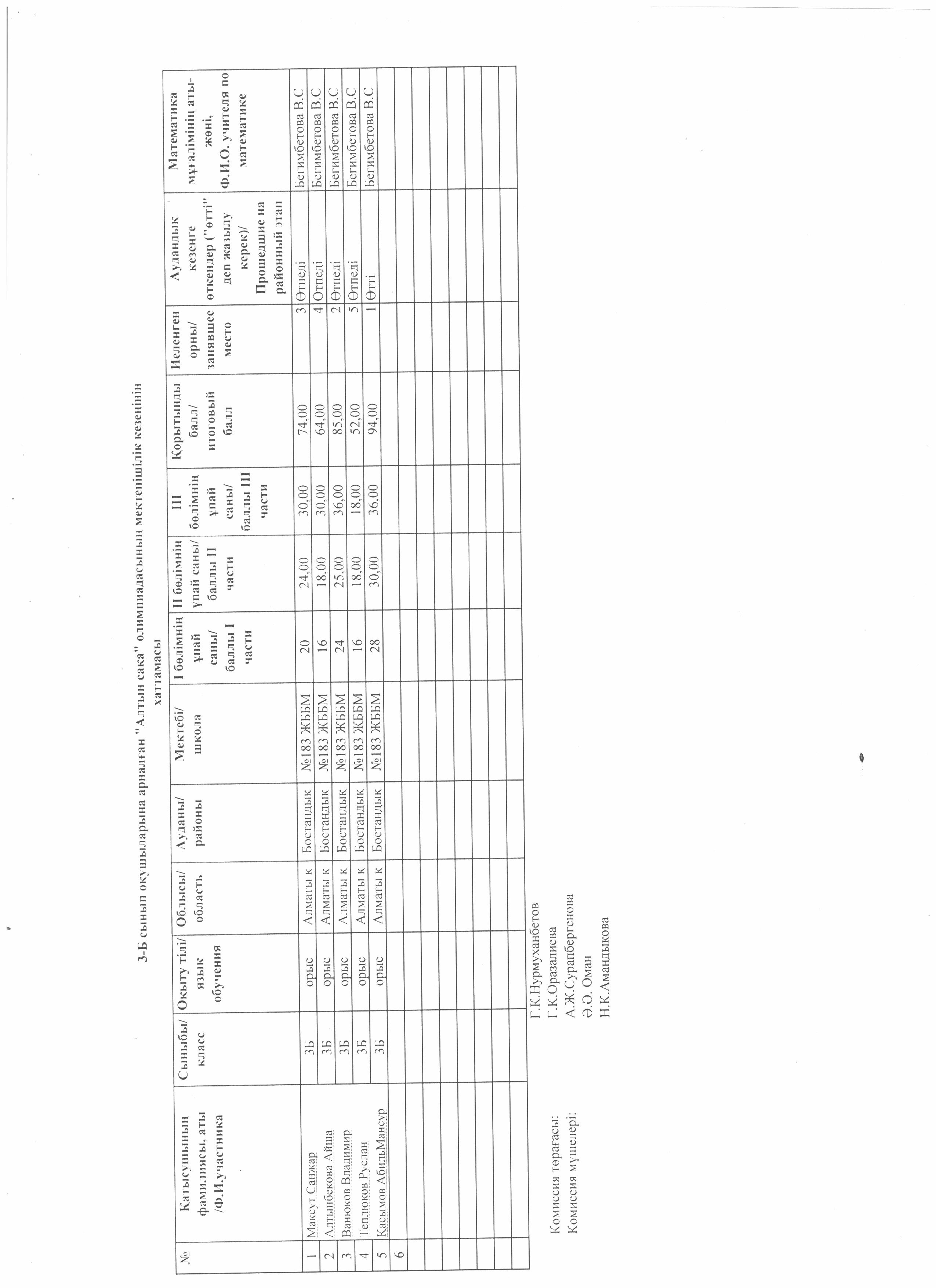 Мектепішілк "Алтын сақа" математикалық олимпиадасының қорытынды хаттамасы